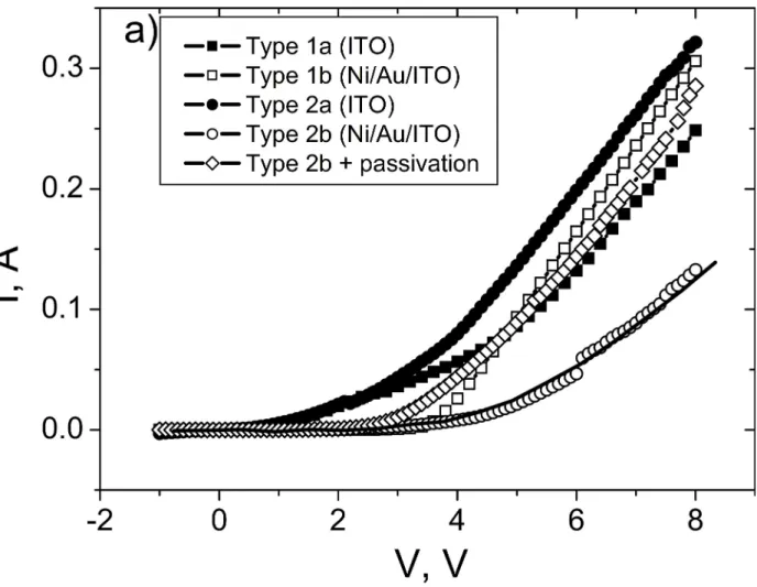 Fig. 10. I-V characteristics (a) and radiant intensity (b) vs. current density for large-size LED chips of Type 1a, 1b, 2a, 2b, and passivated Type 2b.