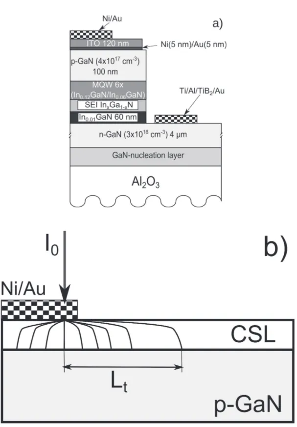 Fig. 1. Structure of fabricated InGaN/GaN LEDs (a) and schematic of current distribution in the CSL (b).