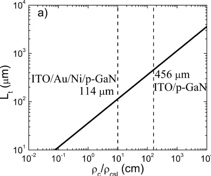 Fig. 2. Transfer length dependence on (a) the ratio between speciﬁc contact resistivity of p-type contact and resistivity of current spreading layer and (b) on the thickness of the CSL.
