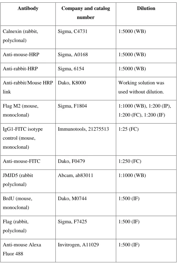 Table 3.1: The list of the antibodies with their catalog numbers and working dilutions  