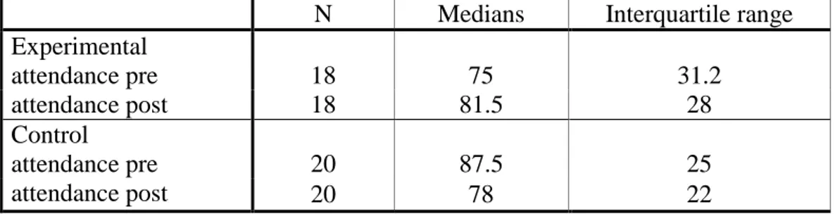 Table 1 – Medians for attendance, pre- and post-training 