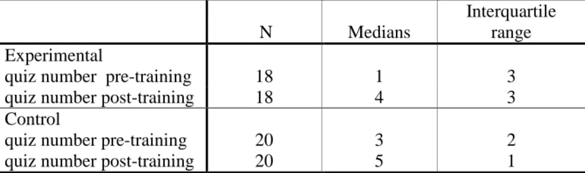 Table 4 – Medians, average number of quizzes, pre- and post-training 