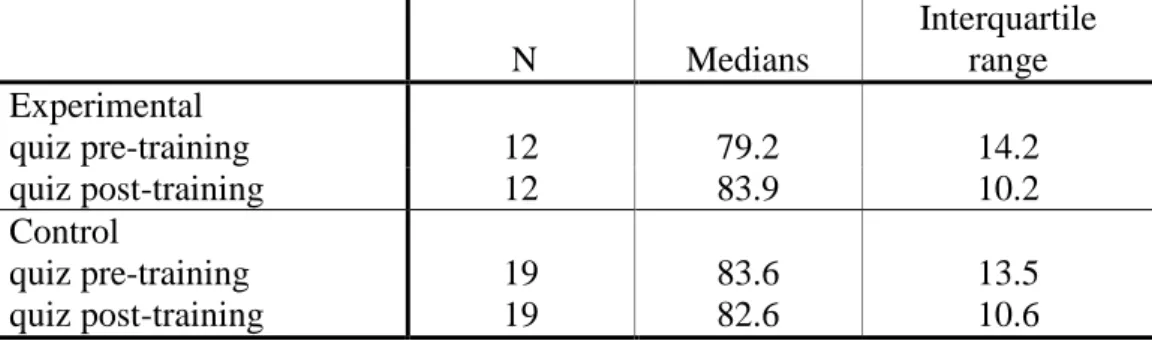 Table 5 – Medians, average quiz scores, pre- and post-training 