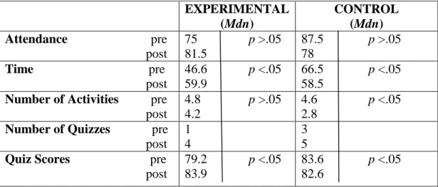 Table 6 illustrates the summary of all variables for both groups in the pre-  and the post-training period