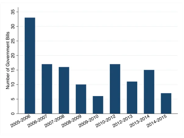 Figure 4. The distribution of government bills across parliamentary sessions, 2005- 2005-15 
