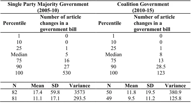 Table 6. Descriptive statistics of substantial committee amendments by government  terms 