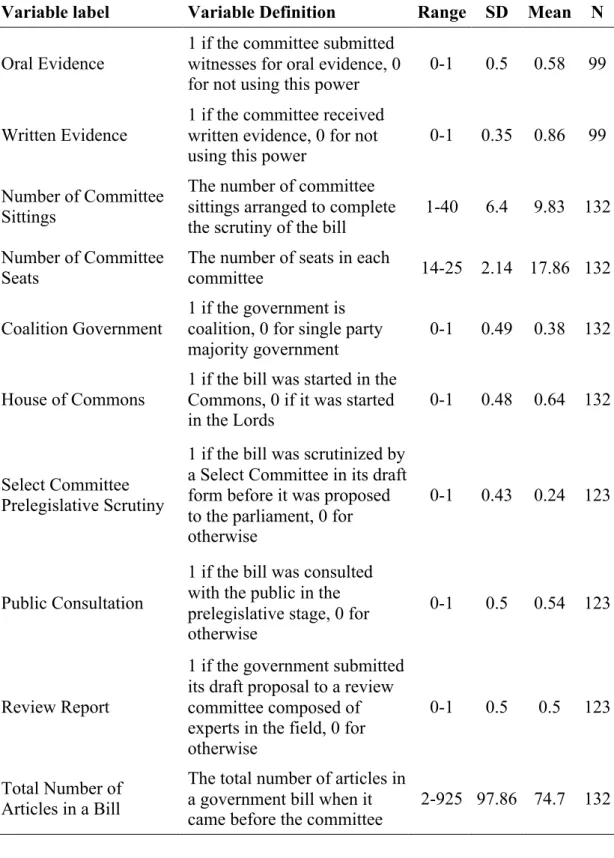 Table 7. Definition and descriptive statistics of variables 