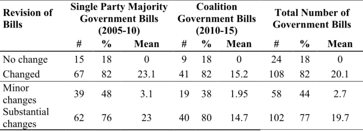 Table 8. Proportion of bills by types of committee amendments and by government  terms, 2005-15 