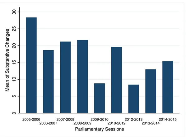 Figure 5. The distribution of substantial committee amendments across parliamentary  sessions, 2005-15 