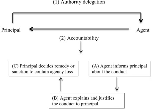 Figure 1. Accountability relationship and process 