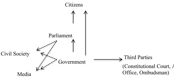 Figure 3. Vertical and horizontal accountability relationships between government  and other actors in parliamentary democracies 