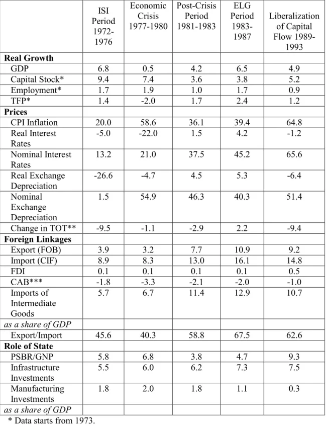 Table 3.1: Economic Phases of the Turkish Economic History between 1972- 1972-2003 6