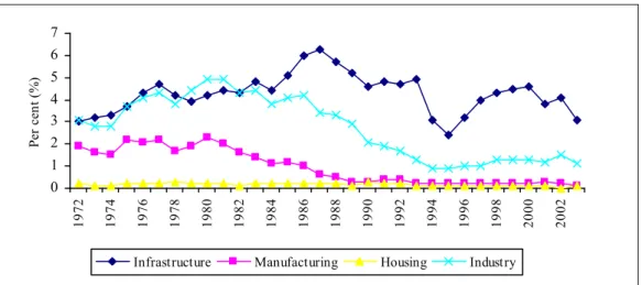 Figure 3.3: Public Investments by Sectors as a Ratio of GDP 9