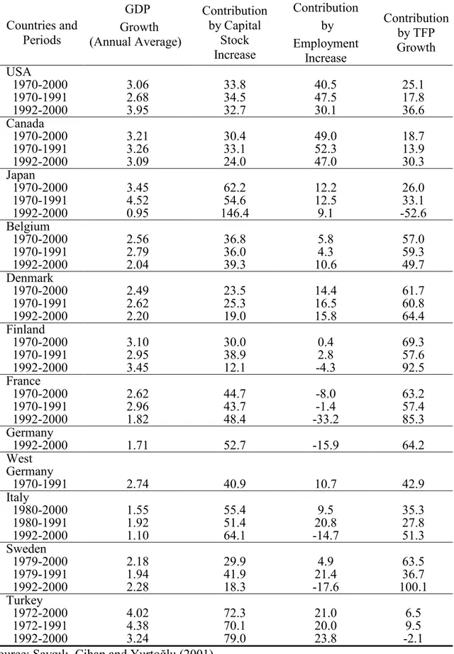 Table 3.2. Sources of Growth in Some OECD Countries             (Per cent)  Countries and  Periods  GDP   Growth  (Annual Average)  Contribution by Capital Stock  Increase  Contribution  by  Employment  Increase  Contribution by TFP Growth  USA    1970-200