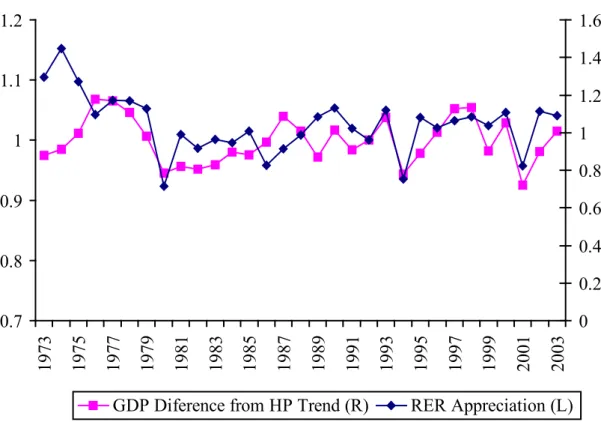 Figure 3.5: GDP Volatility versus Real Exchange Rate Appreciation 17