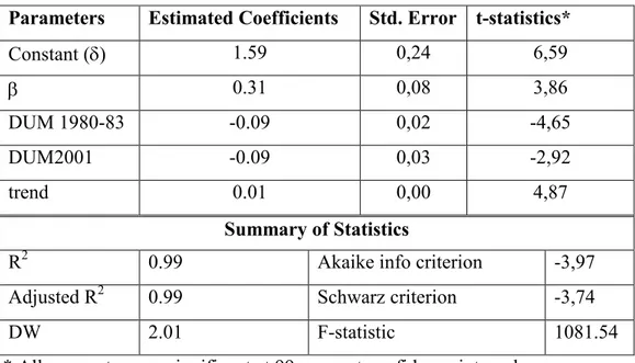 Table 4.1: Results of the Production Function Estimation 