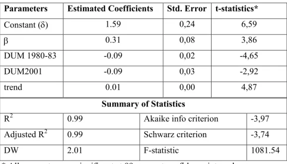 Table 4.1: Results of the Production Function Estimation 