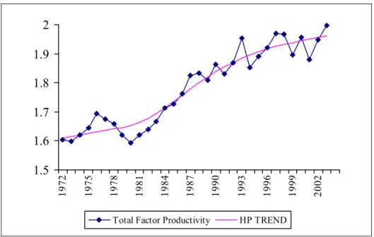 Figure 4.1: Total Factor Productivity of Turkey     