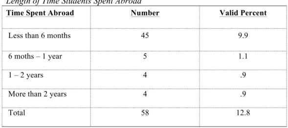 Table 14 indicates that most of the students spent less than 6 months abroad  (N= 45), which could be thought as a short time for effecting students IS scores