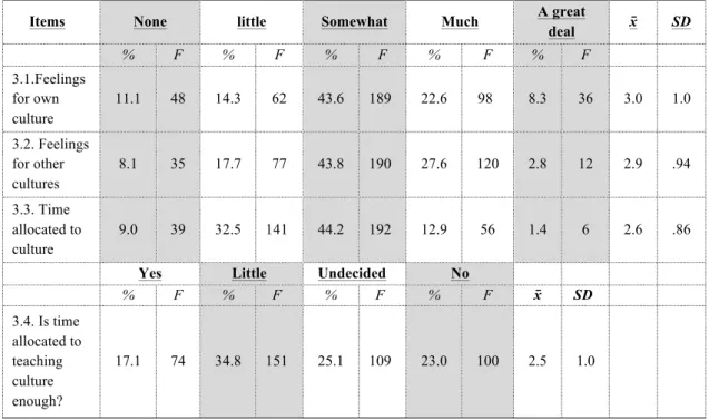 Table 17 presents the frequencies, percentages, means and standard 