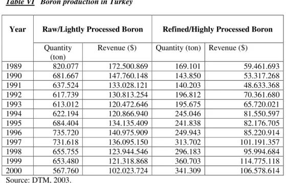 Table VI   Boron production in Turkey 