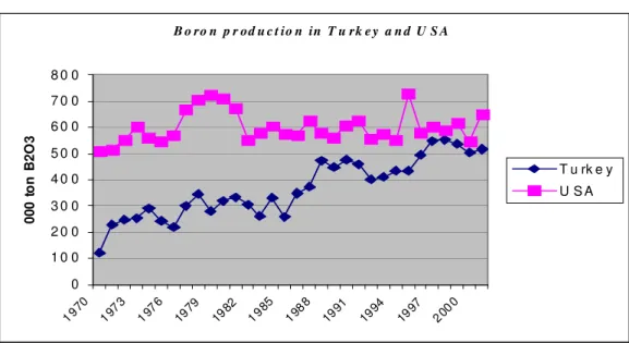 Figure III    Boron production in Turkey and the USA 