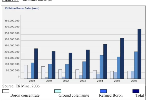 Figure IV    Eti Mine Sales ($) 