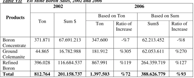 Table  VII  indicates  the  improvement  in  the  share  of  refined  boron  in  Eti  Mine’s sales comparing the figures of 2002 with 2006