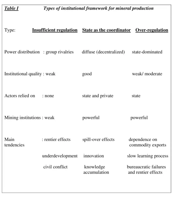 Table I                     Types of institutional framework for mineral production 