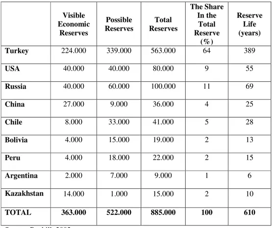 Table II     World Boron Reserves (million tones, B2O3) 