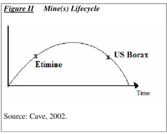 Figure II     Mine(s) Lifecycle 