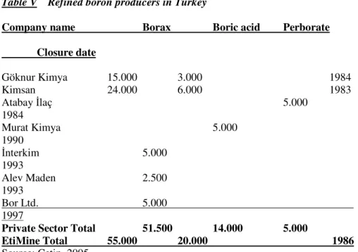 Table V    Refined boron producers in Turkey 