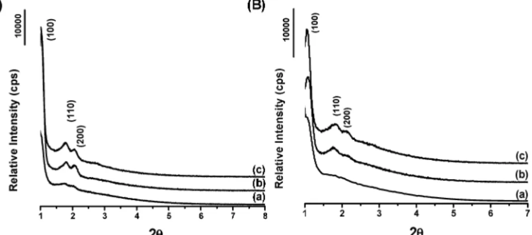Figure 1 shows the PXRD patterns of the mesoporous silica particles, synthesized at two different SO 4 2- ion concentrations and two different CTAB/P123 mol ratios