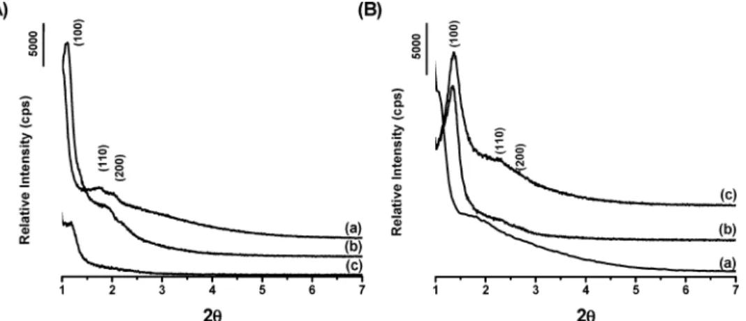 TABLE 2: The Structural Parameters of the CTAB-P123-NO 3