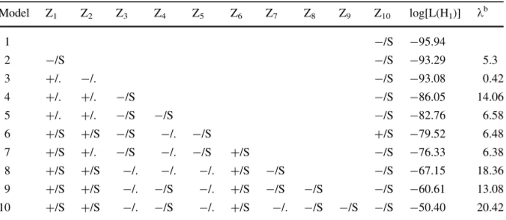 Table 3 Summary statistics for the analysis of Z
