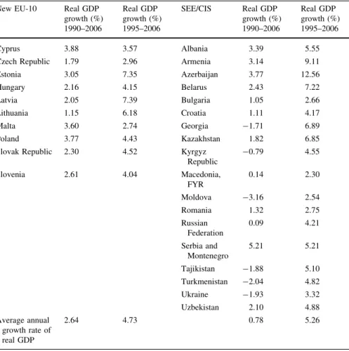 Table 1 List of transition countries and their real GDP growth rates