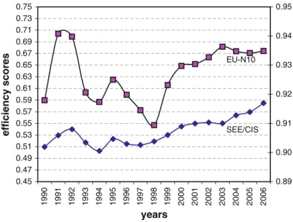 Fig. 1 Efficiency scores for EU-N10 and SEE/CIS