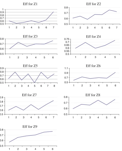 Fig. 2 The behavior of the efficiency scores with the progress factors