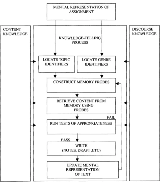 Figure  1.  Structure of The Knowledge-telling Process