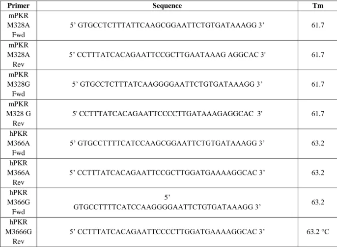 Table 3.1. The primer list (sequences and Tm) used during this research. 