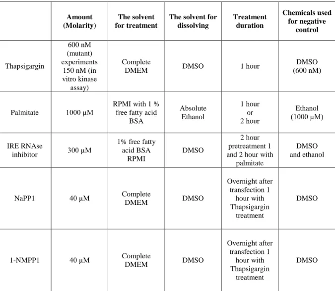 Table 3.5. Optimized and used treatment conditions for cell lines used in this research