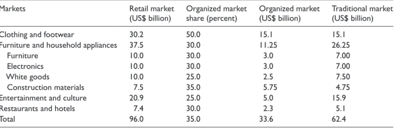 Table 3.  Distribution of retail market other than food and beverages, 2007