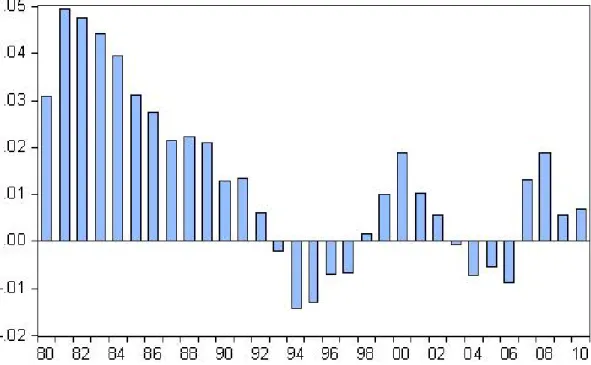 Figure 2: U.S. Net Foreign Asset as a ratio of GDP - Source: World Bank World Development Indicators and Global Development Finance