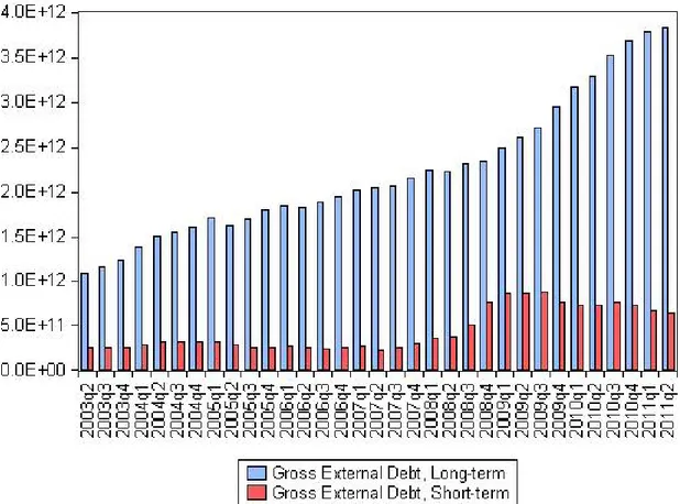 Figure 3: Us Gross Long and Short Term External Debt Position - -Source: World Bank Quarterly External Debt Statistics