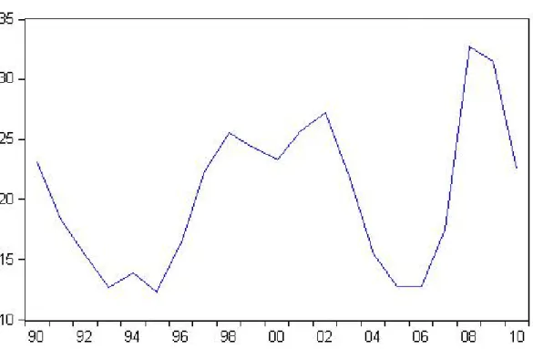 Figure 4: VIX Chicago Board Options Exchange Market Volatility Index - Source: Daily data from CBOE, annual average: author’s calculation