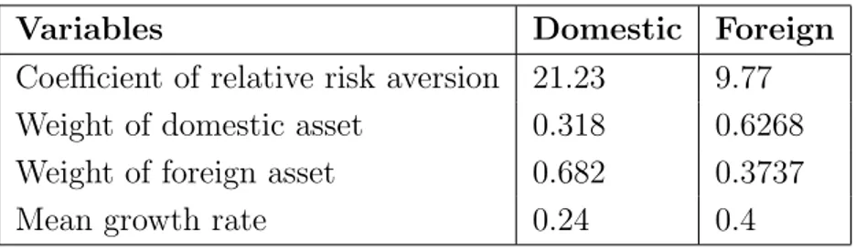 Table 3: Initial Values