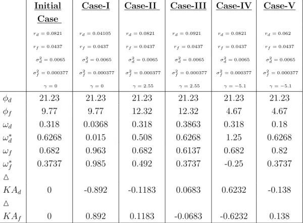 Table 6: Results Summary- The values in the initial case come directly from data.