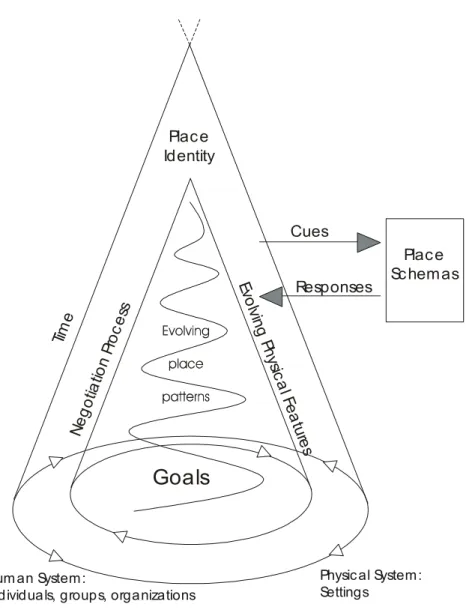 Figure 1. A proposed interactive process  model of a newly emerging place system  (İmamoğlu, 2002).