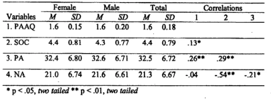 Table 1. Descriptive statistics and intercorrelations between study variables Variables l.PAAQ 2