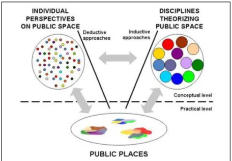 Figure 1: Inductive and deductive approaches to the publicness of space   (Source: Varna &amp; Tiesdell, 2010) 